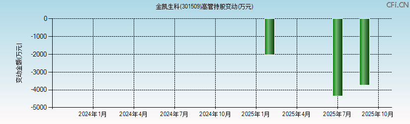 金凯生科(301509)高管持股变动图 金凯生科(301509)高管持股变动图
