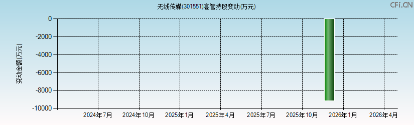 无线传媒(301551)高管持股变动图 无线传媒(301551)高管持股变动图