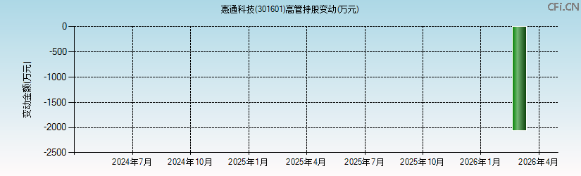 惠通科技(301601)高管持股变动图 惠通科技(301601)高管持股变动图