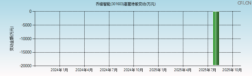 乔锋智能(301603)高管持股变动图 乔锋智能(301603)高管持股变动图