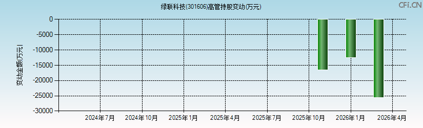 绿联科技(301606)高管持股变动图 绿联科技(301606)高管持股变动图