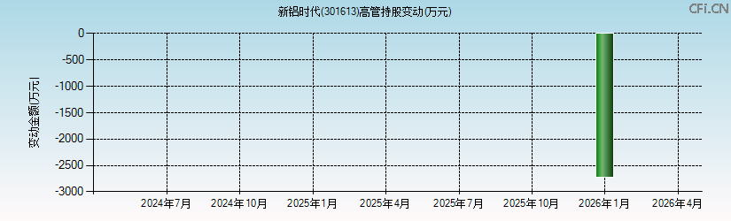 新铝时代(301613)高管持股变动图 新铝时代(301613)高管持股变动图