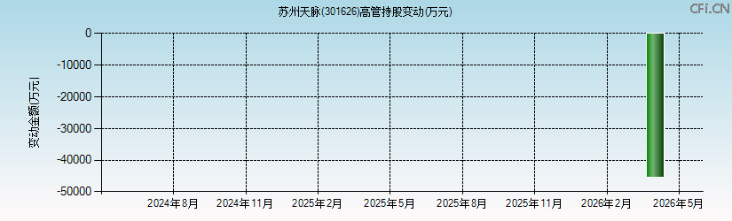 苏州天脉(301626)高管持股变动图 苏州天脉(301626)高管持股变动图