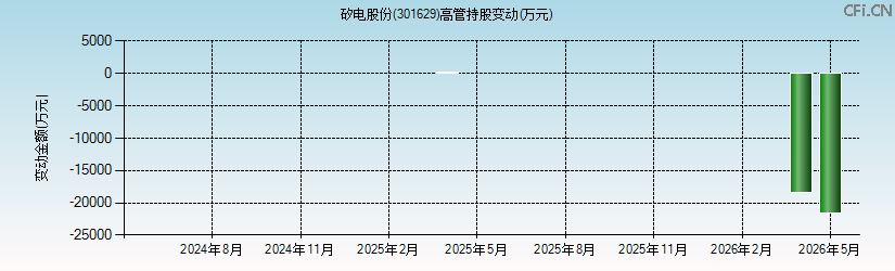 矽电股份(301629)高管持股变动图 矽电股份(301629)高管持股变动图