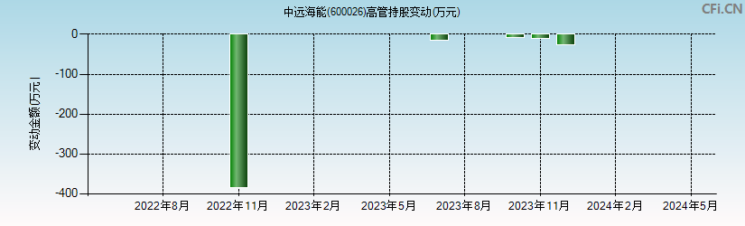中远海能(600026)高管持股变动图