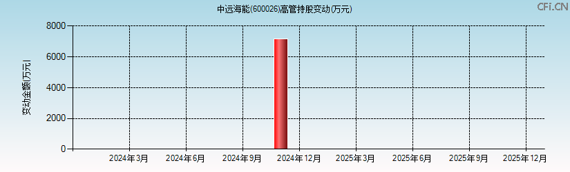 中远海能(600026)高管持股变动图 中远海能(600026)高管持股变动图