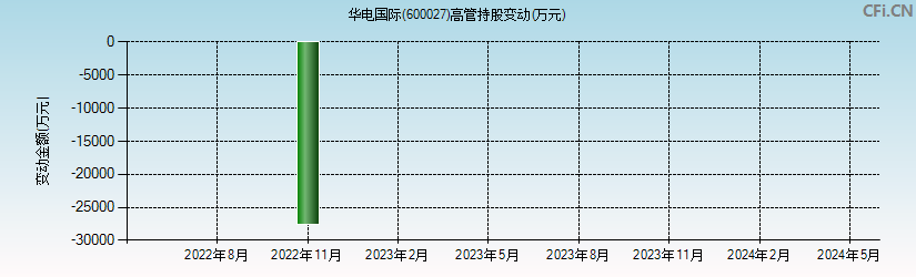 华电国际(600027)高管持股变动图