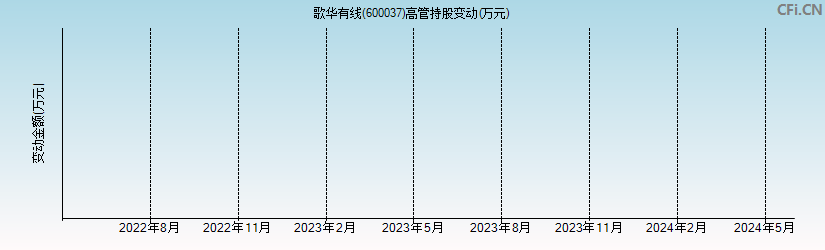 歌华有线(600037)高管持股变动图