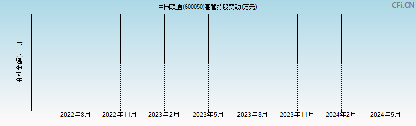 中国联通(600050)高管持股变动图
