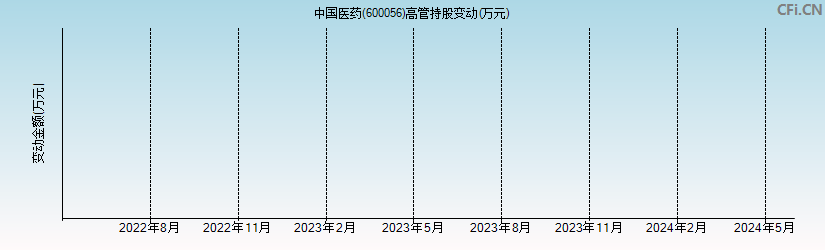 中国医药(600056)高管持股变动图