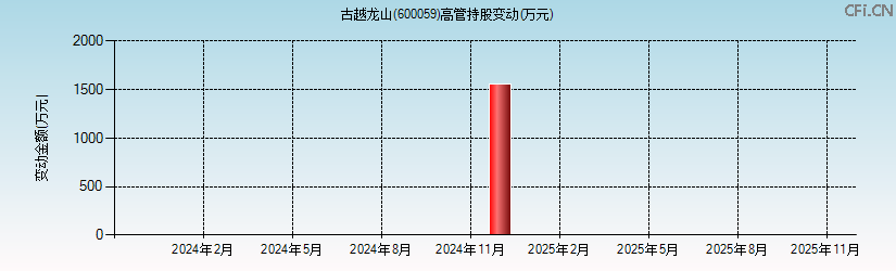 古越龙山(600059)高管持股变动图 古越龙山(600059)高管持股变动图