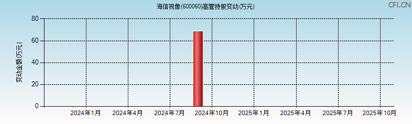 海信视像(600060)高管持股变动图 海信视像(600060)高管持股变动图