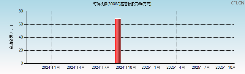 海信视像(600060)高管持股变动图