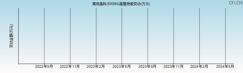 南京高科(600064)高管持股变动图