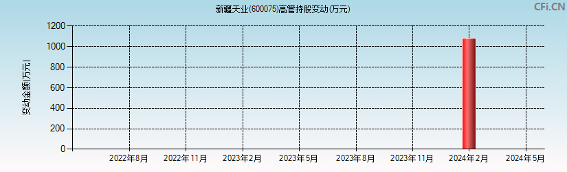 新疆天业(600075)高管持股变动图