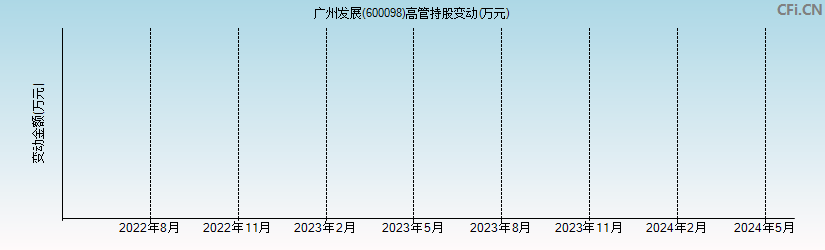 广州发展(600098)高管持股变动图