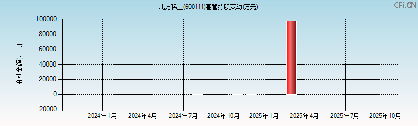 北方稀土(600111)高管持股变动图 北方稀土(600111)高管持股变动图