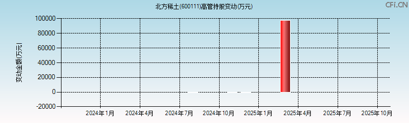 北方稀土(600111)高管持股变动图