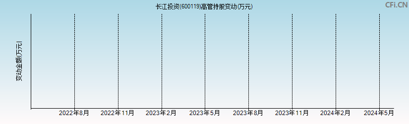 长江投资(600119)高管持股变动图