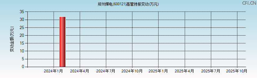 郑州煤电(600121)高管持股变动图