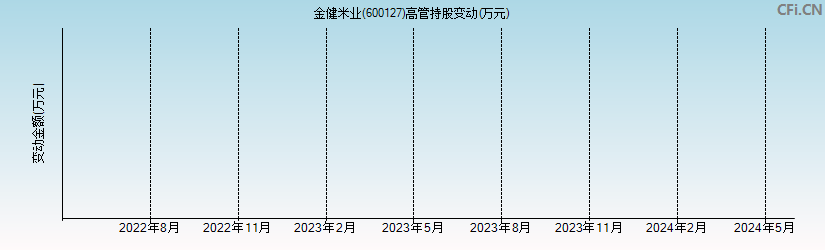 金健米业(600127)高管持股变动图
