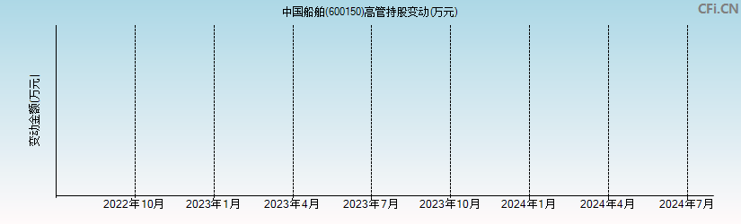中国船舶(600150)高管持股变动图