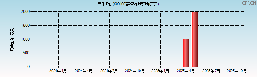 巨化股份(600160)高管持股变动图 巨化股份(600160)高管持股变动图