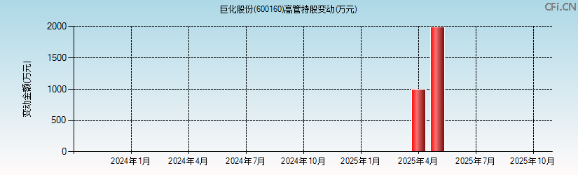 巨化股份(600160)高管持股变动图