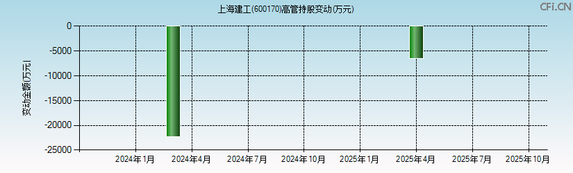 上海建工(600170)高管持股变动图 上海建工(600170)高管持股变动图