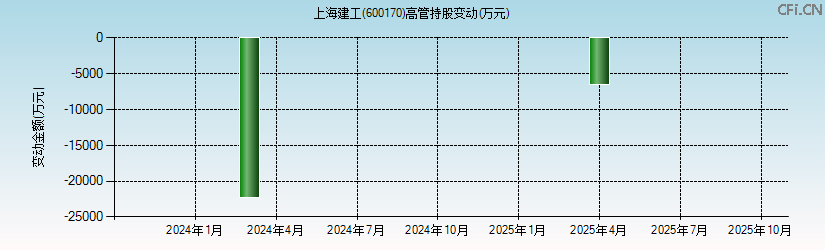 上海建工(600170)高管持股变动图