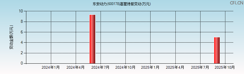 东安动力(600178)高管持股变动图 东安动力(600178)高管持股变动图
