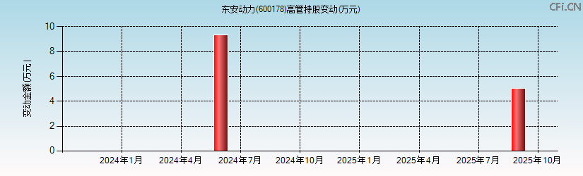 东安动力(600178)高管持股变动图