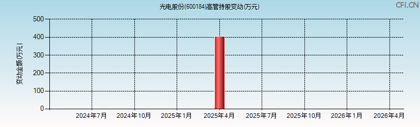 光电股份(600184)高管持股变动图 光电股份(600184)高管持股变动图