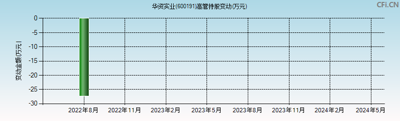 华资实业(600191)高管持股变动图