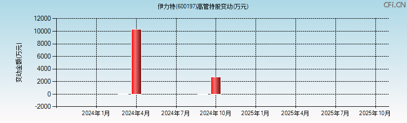 伊力特(600197)高管持股变动图 伊力特(600197)高管持股变动图