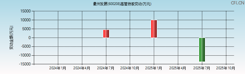 衢州发展(600208)高管持股变动图 衢州发展(600208)高管持股变动图