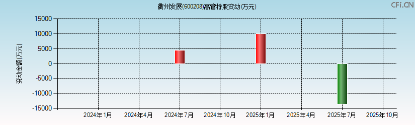 新湖中宝(600208)高管持股变动图