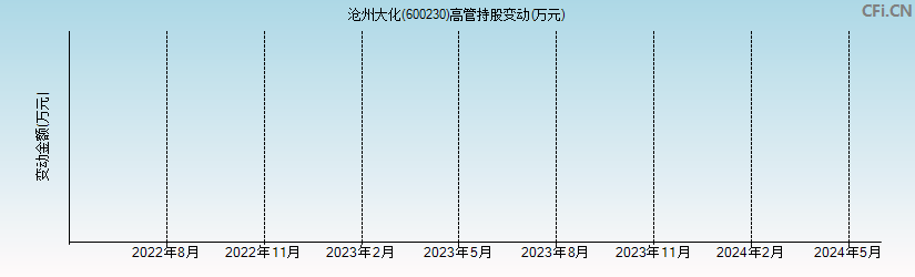 沧州大化(600230)高管持股变动图