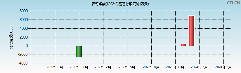 青海华鼎(600243)高管持股变动图
