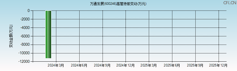 万通发展(600246)高管持股变动图 万通发展(600246)高管持股变动图