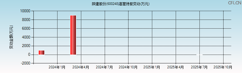 陕建股份(600248)高管持股变动图 陕建股份(600248)高管持股变动图
