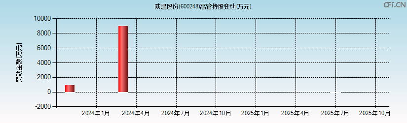 陕建股份(600248)高管持股变动图