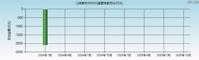 三峡新材(600293)高管持股变动图 三峡新材(600293)高管持股变动图
