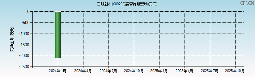 三峡新材(600293)高管持股变动图