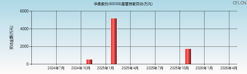 华泰股份(600308)高管持股变动图 华泰股份(600308)高管持股变动图
