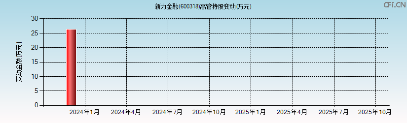 新力金融(600318)高管持股变动图 新力金融(600318)高管持股变动图