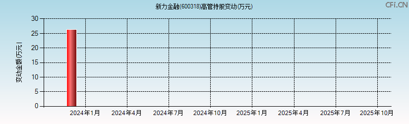 新力金融(600318)高管持股变动图