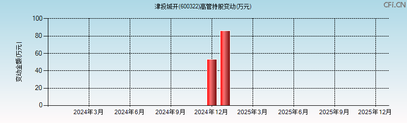 津投城开(600322)高管持股变动图 津投城开(600322)高管持股变动图