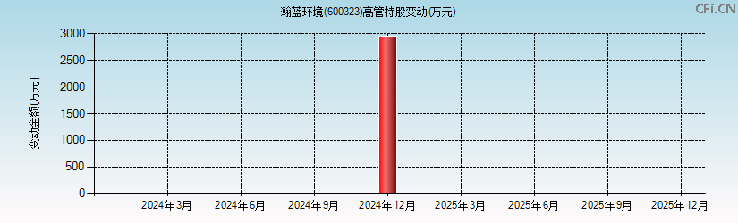 瀚蓝环境(600323)高管持股变动图 瀚蓝环境(600323)高管持股变动图