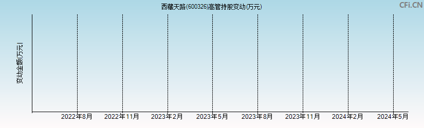 西藏天路(600326)高管持股变动图